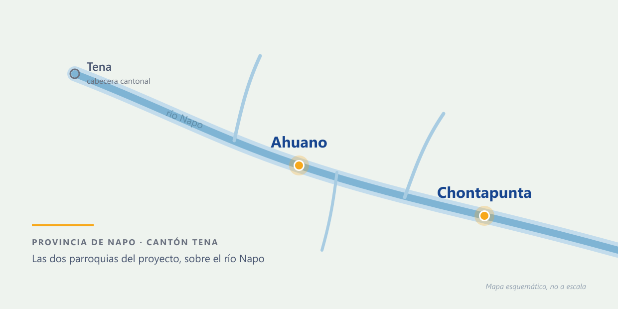 Mapa esquemático del río Napo con las parroquias de Ahuano y Chontapunta señaladas aguas abajo de Tena, en la provincia de Napo.